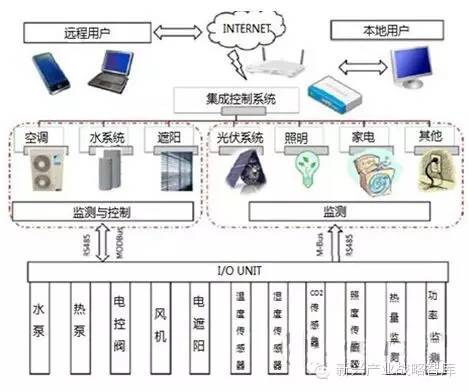 照明控制 实现节能和人性化才是重点！智能控制系统集成