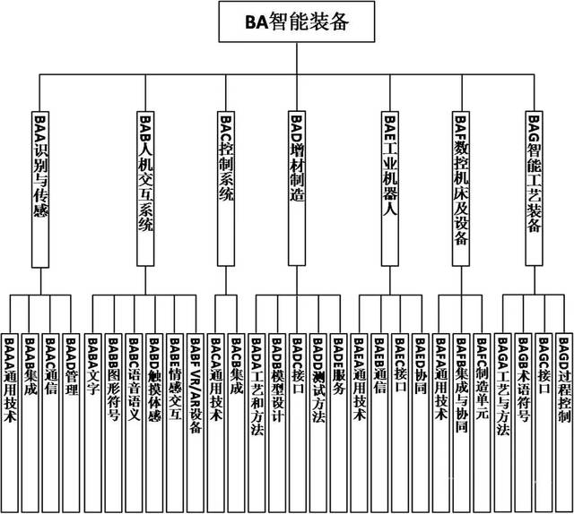 国家智能制造标准体系建设指南（2018年版）解读 智能控制系统集成