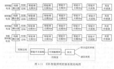 EIB总线系统在智能控制系统集成中的应用