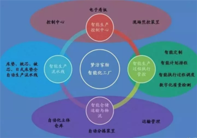 梦洁家纺等八家纺织企业上榜智能制造试点示范项目名单