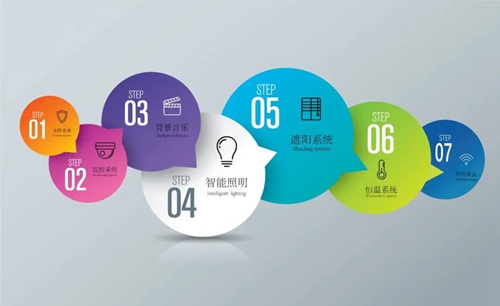 citron世聪智能用相对标准化综合解决方案,打造便捷、高效的智能项目